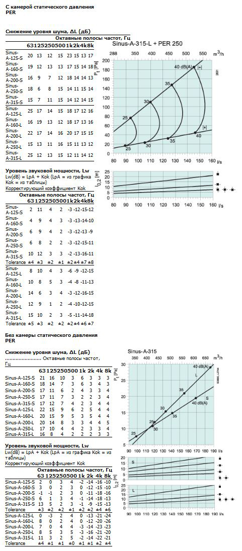 Характеристики SINUS-A-315-L