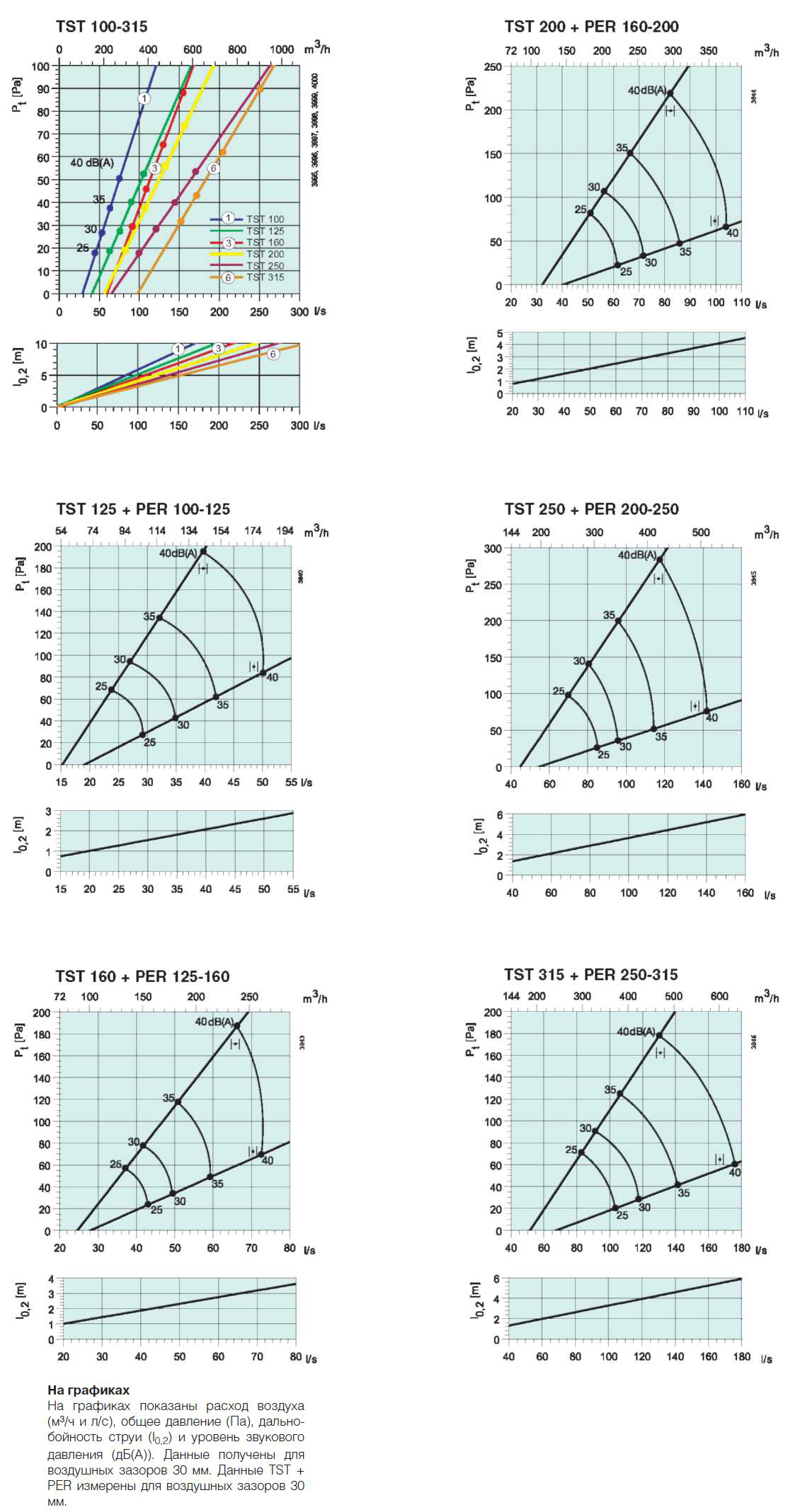 Характеристики TST-100, TST-125, TST-160, TST-200, TST-250, TST-315