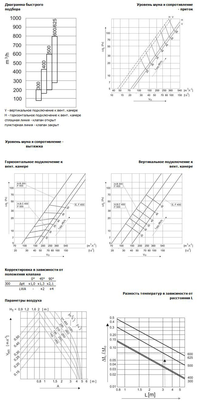 Характеристики VVKN-B-S-300