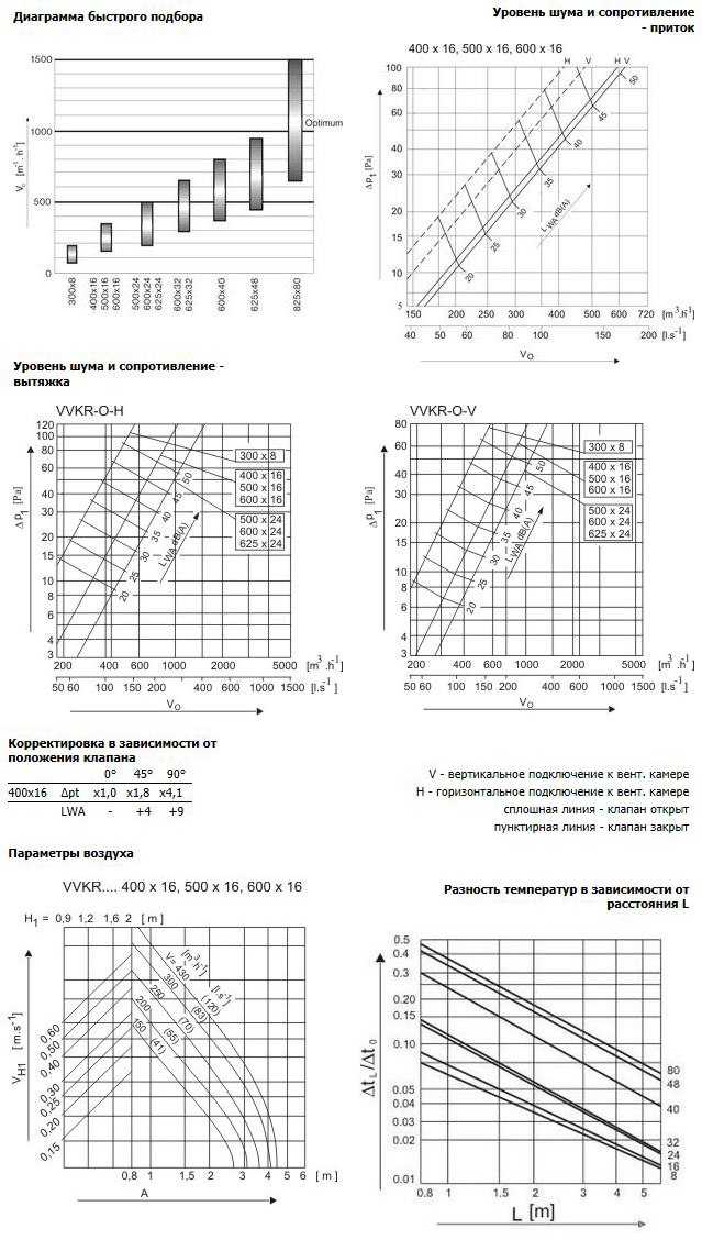 Характеристики VVKR-A-S-400x16-B