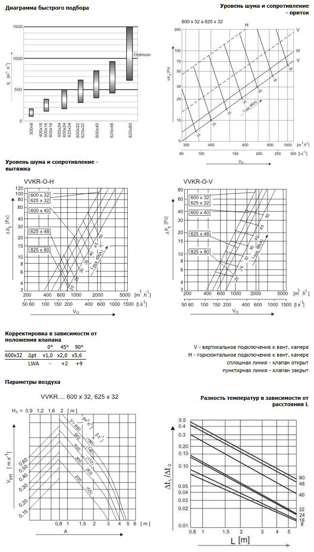 Характеристики VVKR-A-S-600X32-B