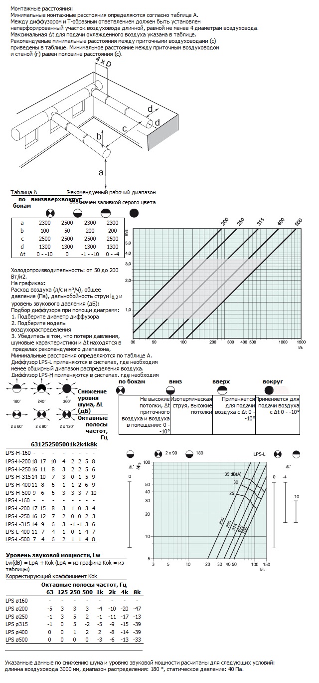 Характеристики LPS-L