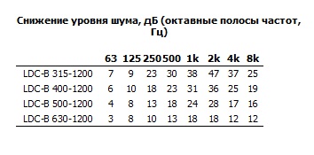 Шумовые характеристики шумоглушителя