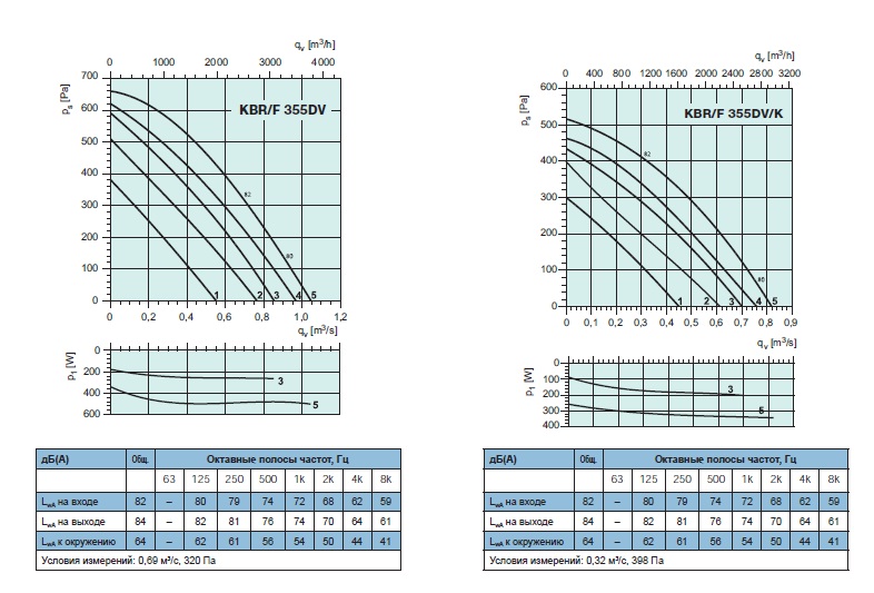 Рабочие характеристики KBR/F 355DV и KBR/F 355DV/K