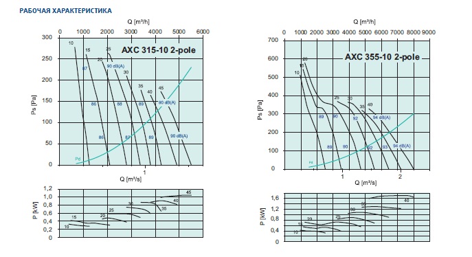 Рабочие характеристики AXC 315, 355