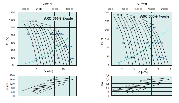 Рабочие характеристики AXC 630