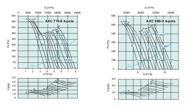 Рабочие характеристики AXC 710, 800