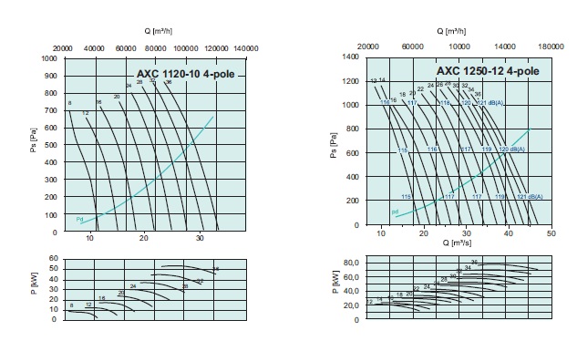 Рабочие характеристики AXC 1120, 1250