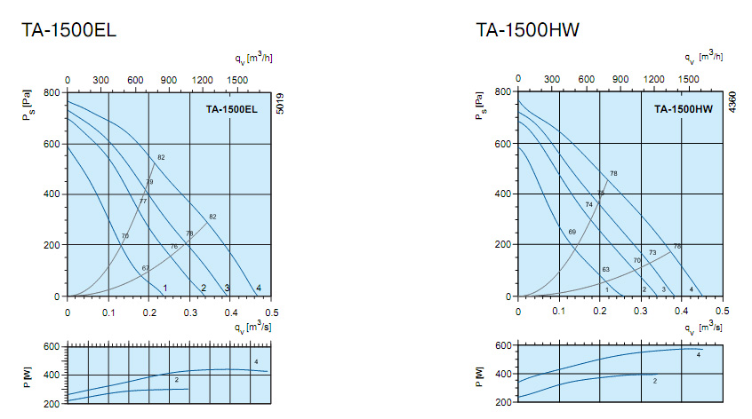 Диаграммы. Вентагригат TA-1500EL, TA-1500HW