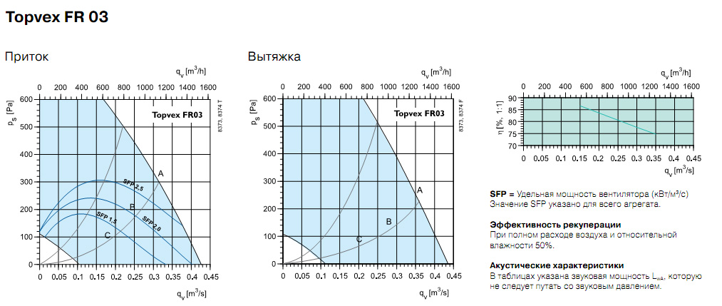 Диаграммы. Вентагригат TOPVEX FR03