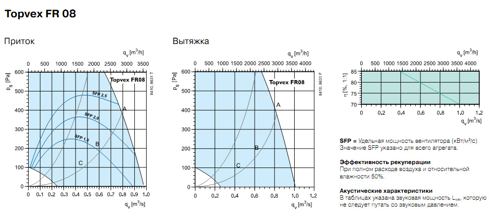 Диаграммы. Вентагригат TOPVEX FR08