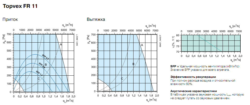 Диаграммы. Вентагригат TOPVEX FR11