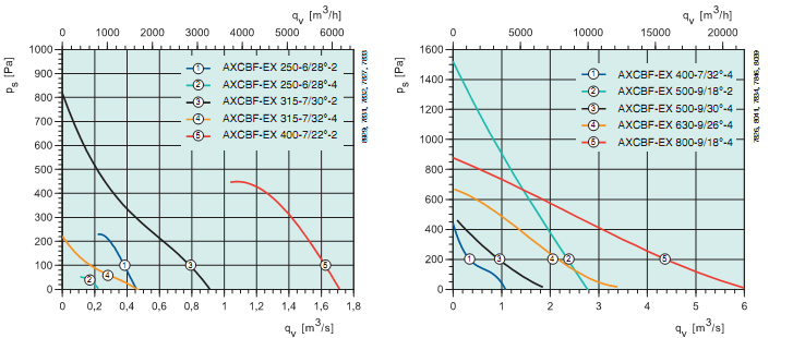 Диаграммы. Вентилятор AXCBF-EX