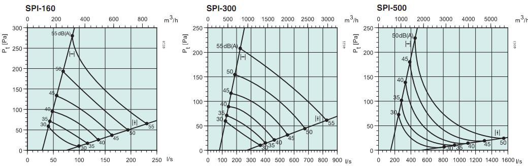 Диаграммы. Клапан SPI 160, SPI 300, SPI 500