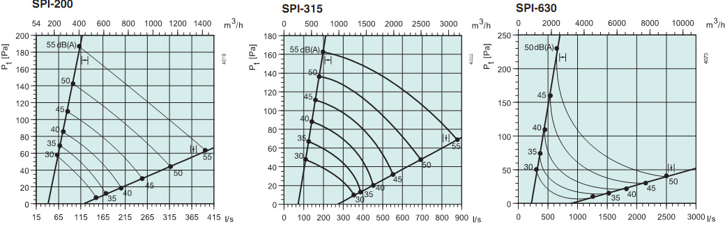 Диаграммы. Клапан SPI 200, SPI 315, SPI 630