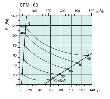 Диаграммы. Клапан SPM 160