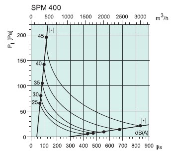 Диаграммы. Клапан SPM 400