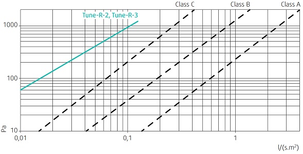 Диаграммы. Клапан TUNE-R-2