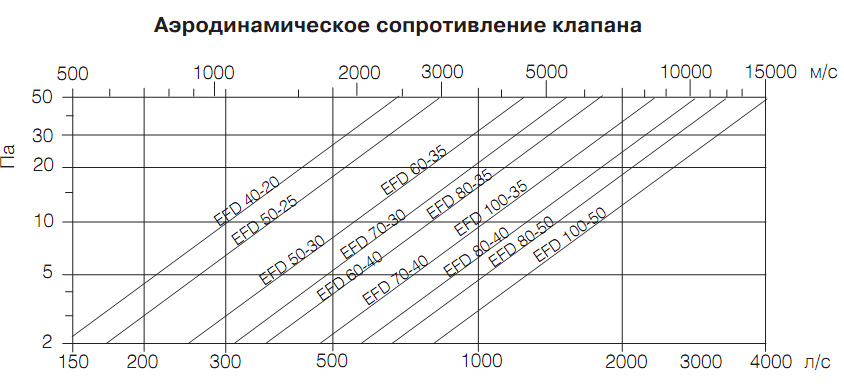 Диаграмма. Клапан EFD прямоугольный