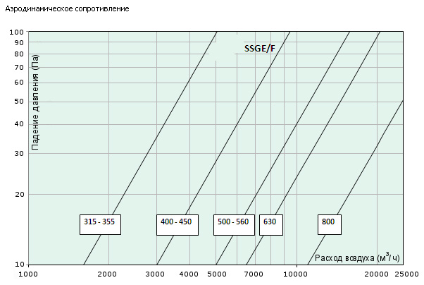 Диаграммы. Крышный шумоглушитель SSGE/F