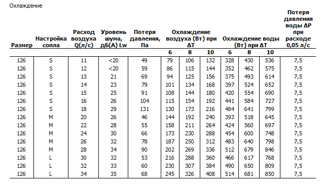 Характеристики Stratus126 при охлаждении