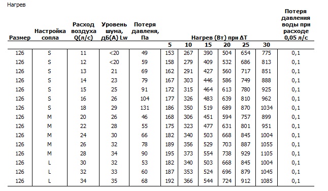 Характеристики Stratus126 при нагреве