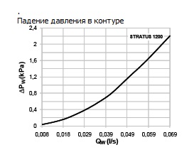 Диаграмма падения давления. Stratus66