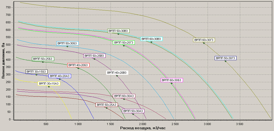 Диаграммы.Вентилятор ВРПП 30х15, ВРПП 40х20, ВРПП 50х25, ВРПП 50х30, ВРПП 60х30(трехфазные)