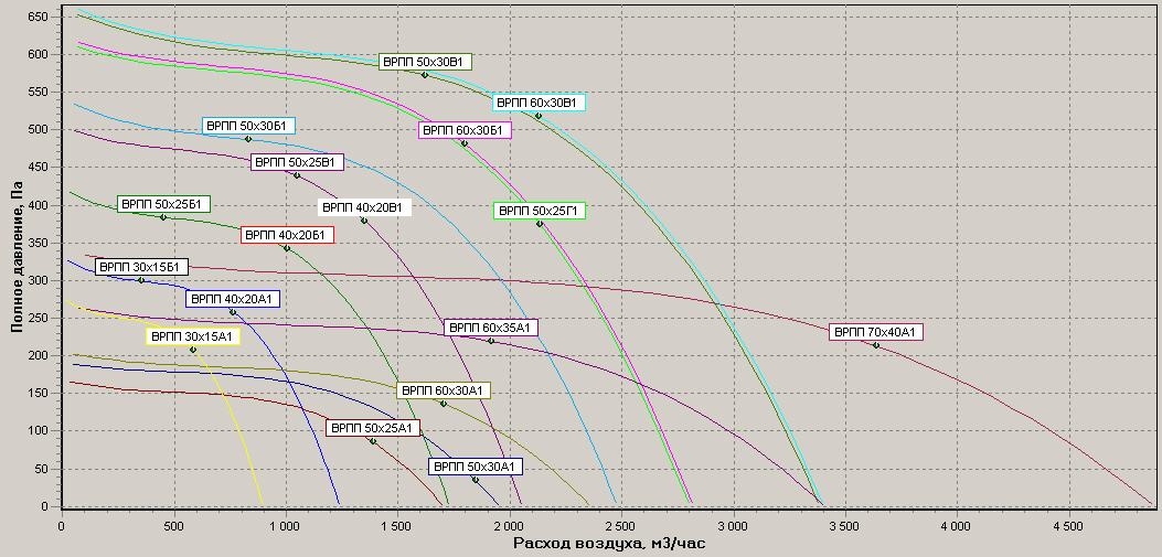 Диаграммы.Вентилятор ВРПП(однофазные)
