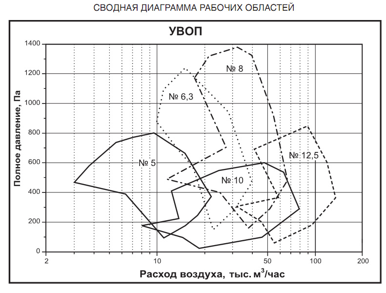 Сводная диаграмма рабочих областей