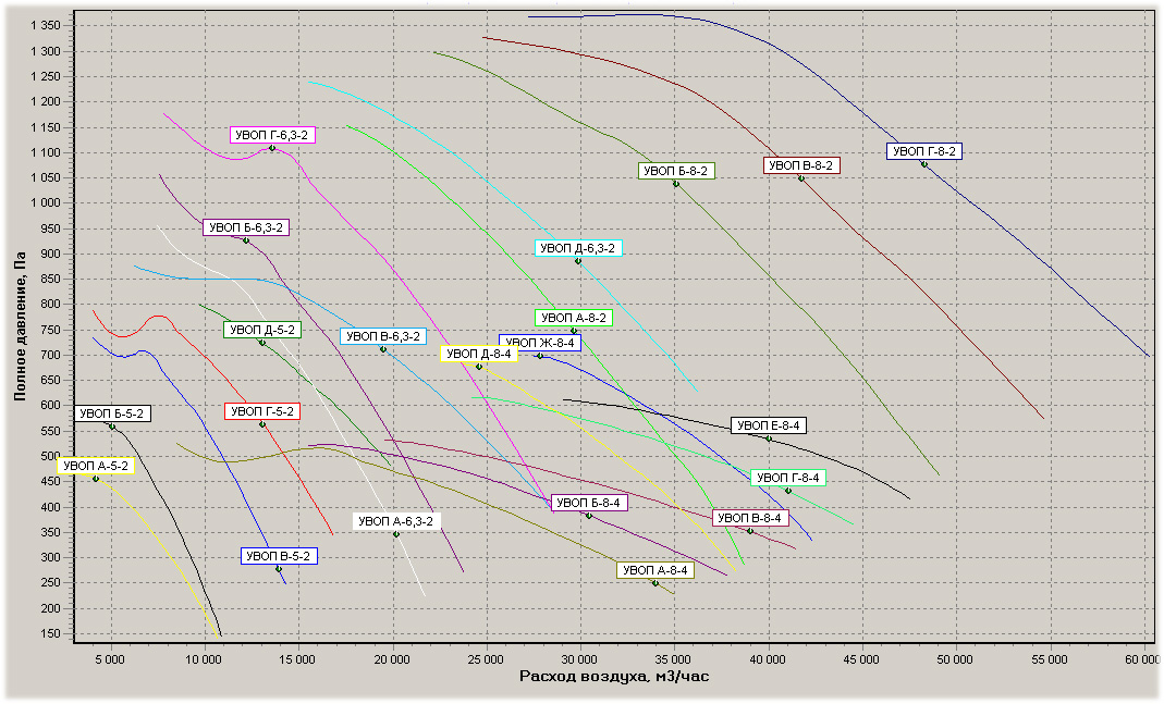 Диаграмма.Вентилятор УВОП 5..8