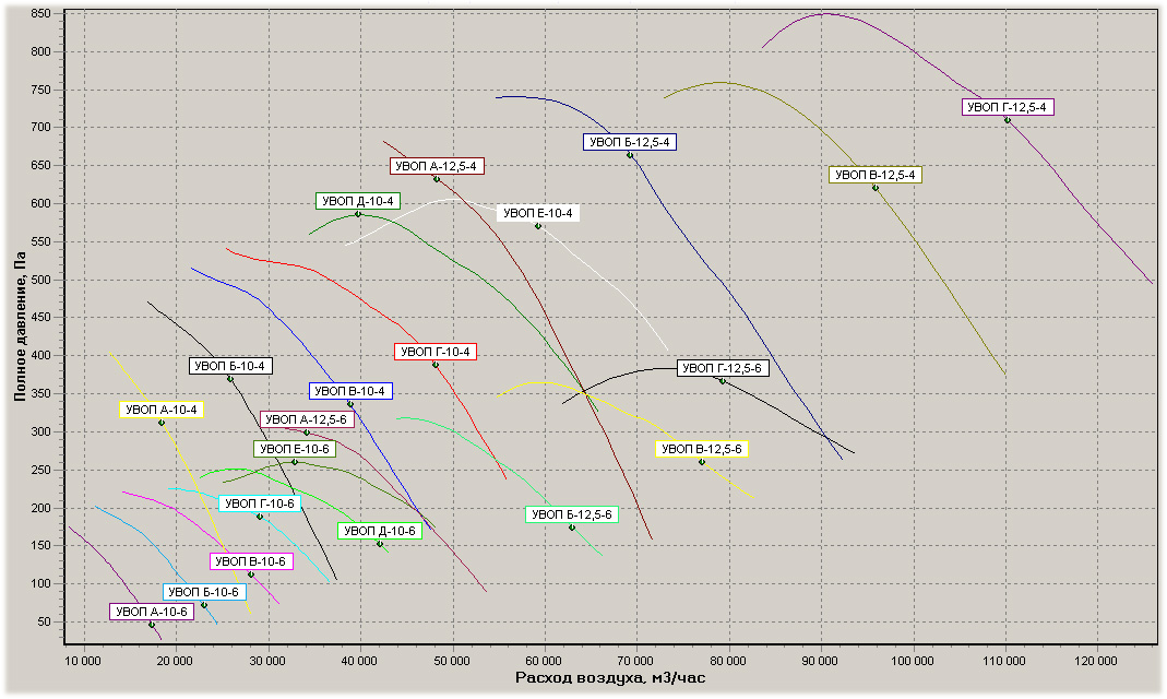 Диаграмма.Вентилятор УВОП 10..12,5