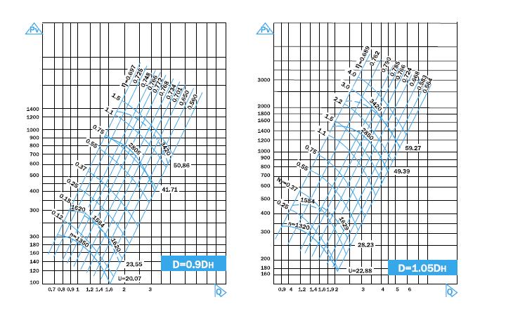 Аэродинамические характеристики вентилятора ВР 88-72 3,15