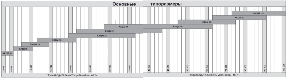 Основные типоразмеры центрального кондиционера ККЦМ