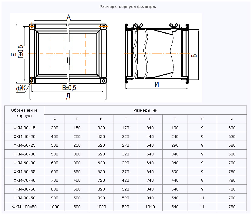 Габаритные размеры фильтра ФКМ