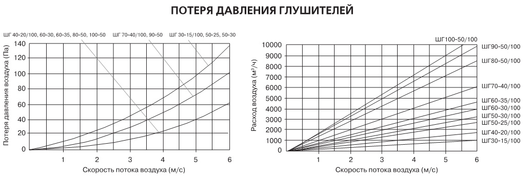 Потеря давления шумоглушителя ШГ