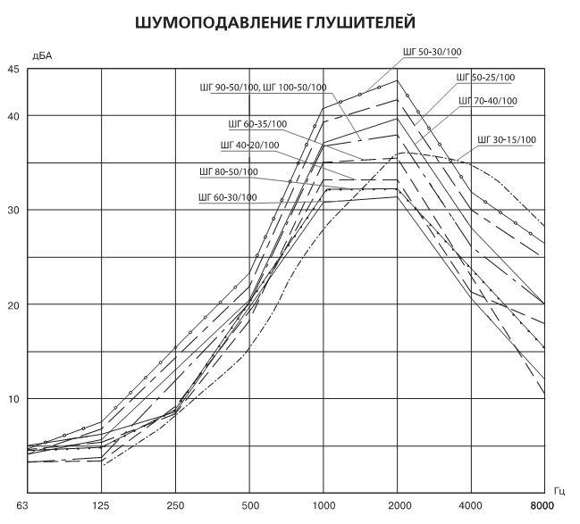 Шумоподавление шумоглушителя ШГ