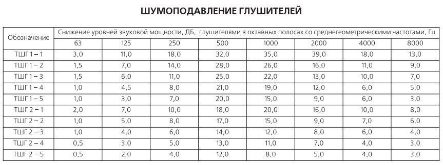 Шумоподавление шумоглушителя ТШГ