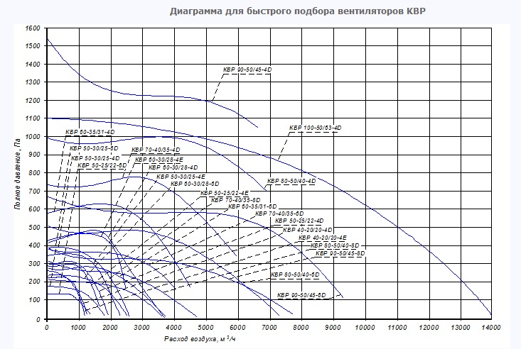 Диаграмма для быстрого подбора вентиляторов КВР