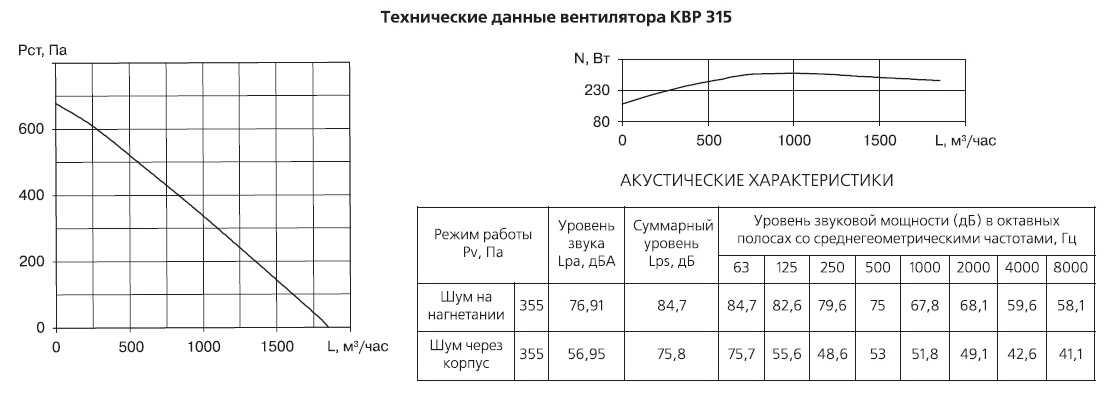 Технические данные вентилятора КВР 315
