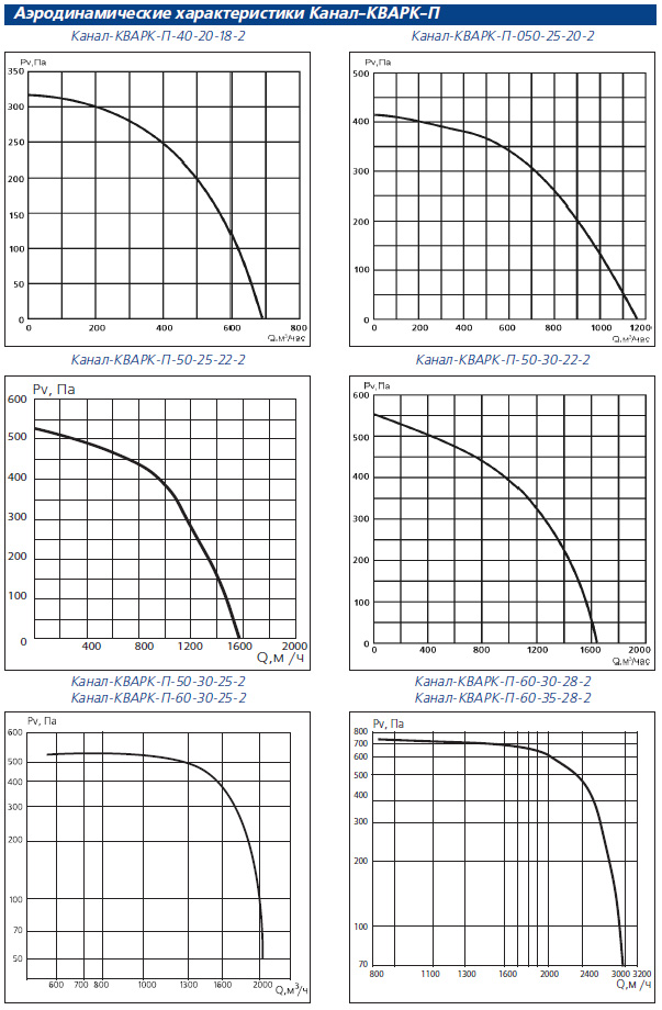 Аэродинамические характеристики Канал-КВАРК-П-40-20, Канал-КВАРК-П-50-25, Канал-КВАРК-П-50-30, Канал-КВАРК-П-40-20, Канал-КВАРК-П-60-30