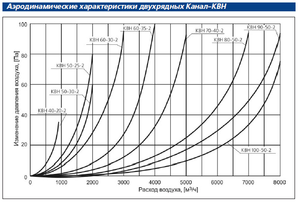 Аэродинамические характеристики двухрядных Канал-КВН