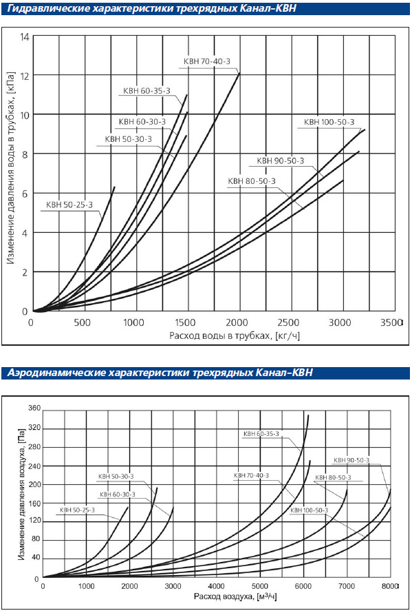 Гидравлические и аэродинамические характеристики трехрядных Канал-КВН