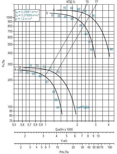 Диаграмма вентилятора ВРАН-3,15