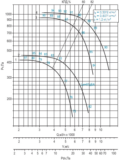 Диаграмма вентилятора ВРАН-5,6