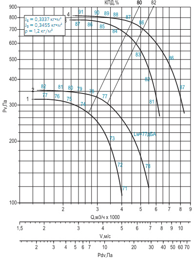 Диаграмма вентилятора ВРАН-5