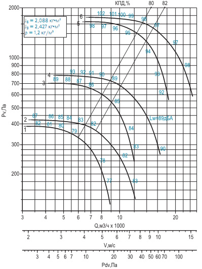 Диаграмма вентилятора ВРАН-7,1