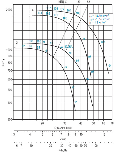 Диаграмма вентилятора ВРАН-11,2
