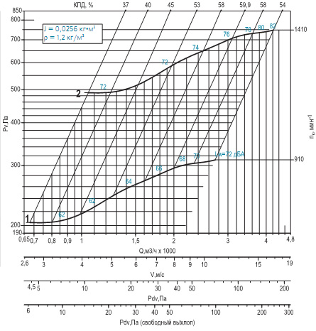 Диаграмма вентилятора ВРАВ-2,8