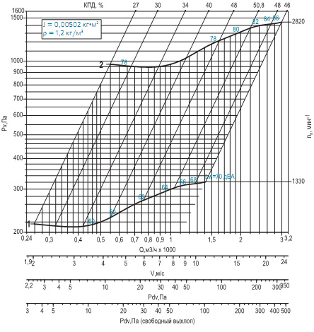 Диаграмма вентилятора ВРАВ-2